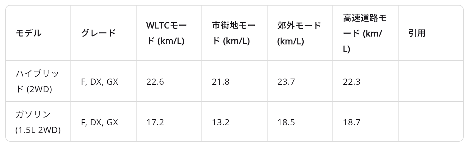 【防災カーズ】トヨタ プロボックス ハイブリッド車・ガソリン車 特徴と比較：燃費・費用・防災力 2025/06/04
